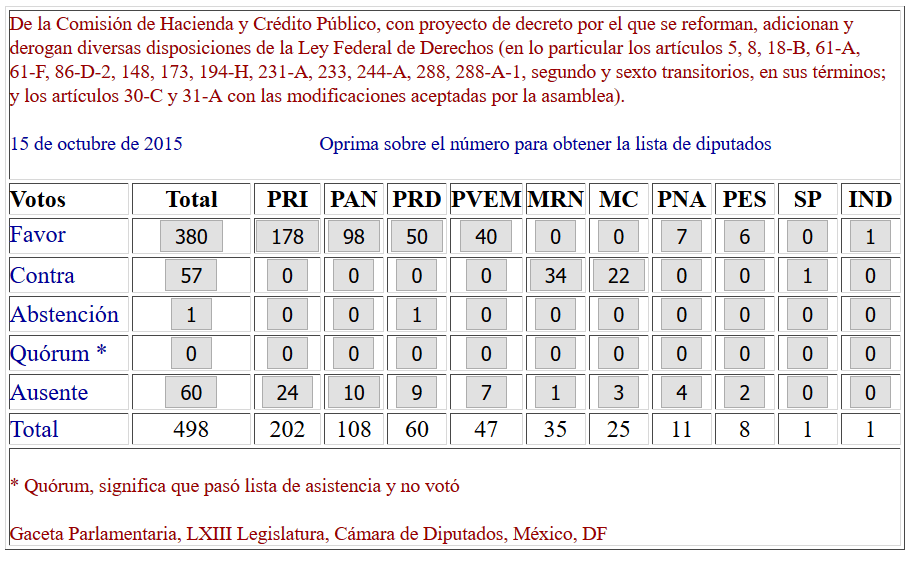 votaciones Ley Federal de DErechos