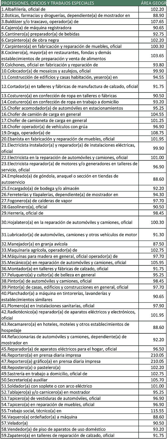 Tabla de salarios minimos Octubre 2015